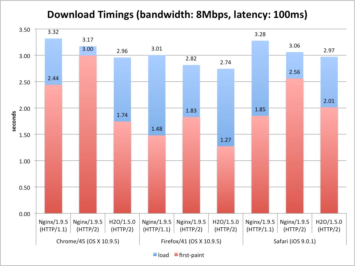 /img/2016-03-01-8mbps100msec-nginx195-h2o_b.jpg